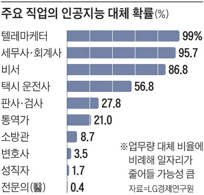 주요 직업의 인공지능 대체 확률 그래프